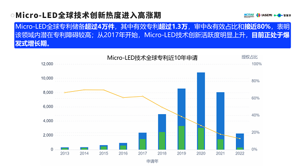 　　图：Micro-LED全球技术创新概况
