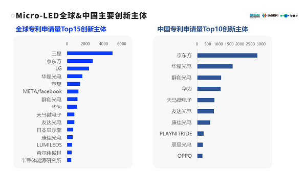 　　图：Micro-LED全球&中国主要创新主体