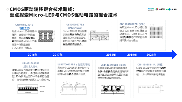 　　图：显示驱动领域CMOS驱动转移键合技术路线