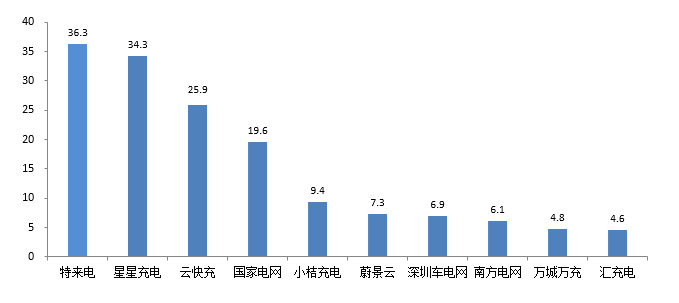 图11：2022年公共充电桩TOP10充电运营商，资料来源：中国充电联盟