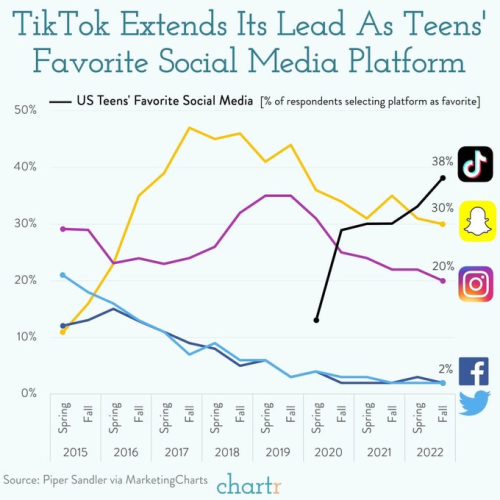 图片来源：Piper Sandler via MarketingCharts