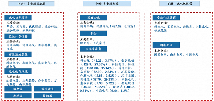 图10：2022年公共充电桩TOP10充电运营商，资料来源：Wind，广发证券