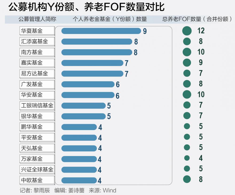 个人养老金基金布局竞赛启幕：已有养老FOF清盘 “老十家”长盛基金依旧缺席