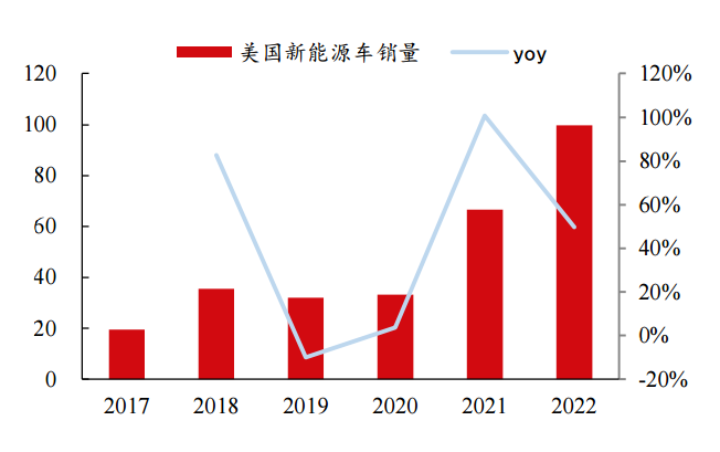 图8：2021年以来美国新能源车销量大幅增长，资料来源：充电联，国联证券