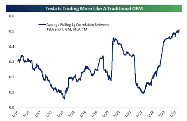 特斯拉、福特、通用汽车、Stellantis 和丰田之间的平均滚动 1 年相关性