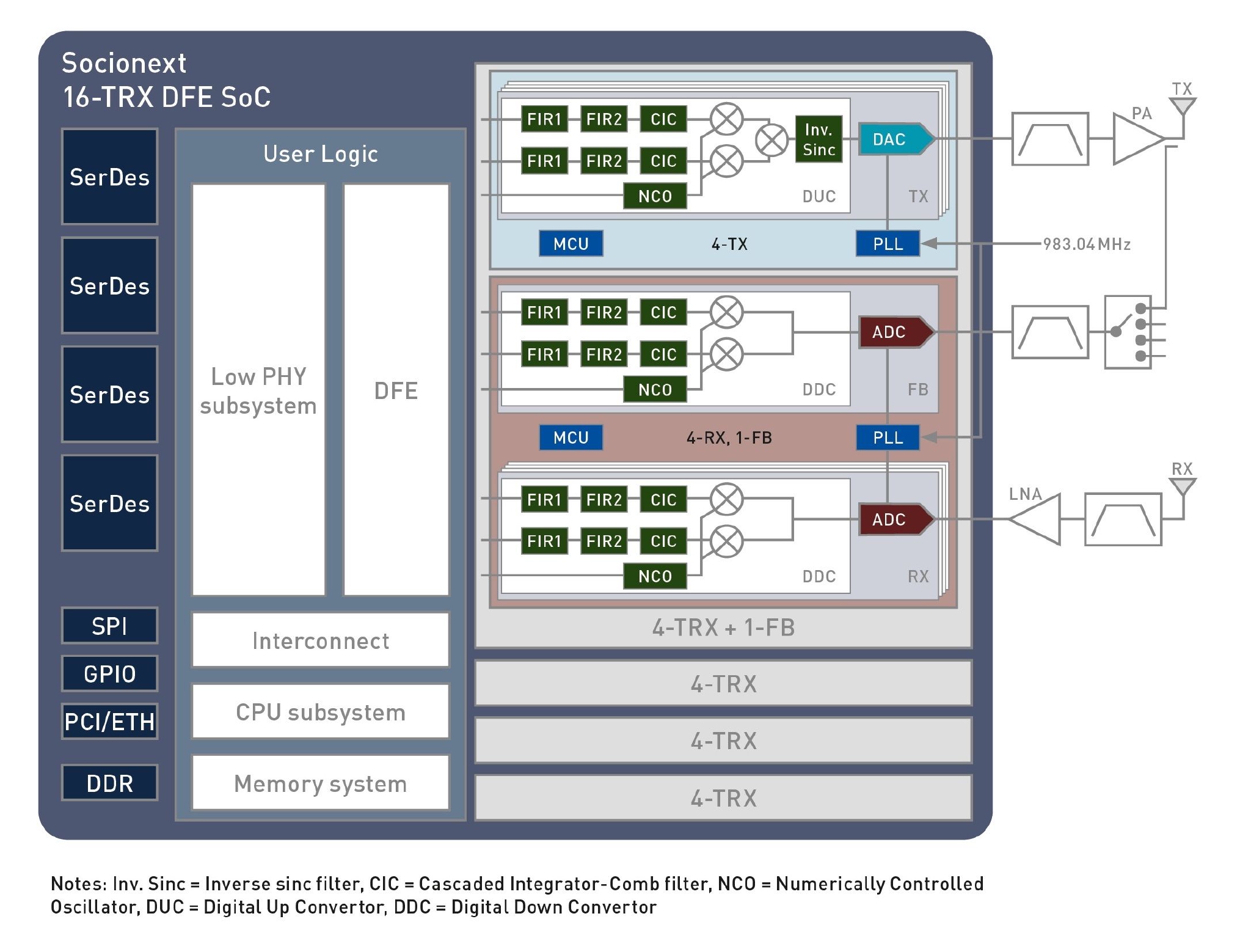 ͼ:Block Diagram