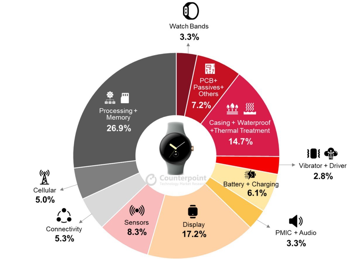 Counterpoint：谷歌 Pixel Watch 手表 BoM 成本为 123 美元，三星京东方受益最大