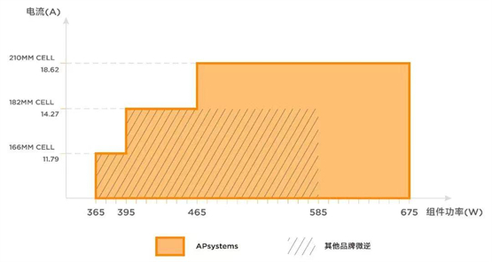 　　不同类型组件-微逆 匹配性示意图