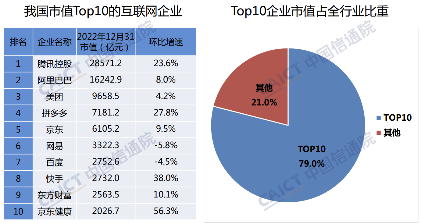 中国信通院：截至去年 12 月底我国上市互联网企业总市值为 10.3 万亿元，环比上升 17%