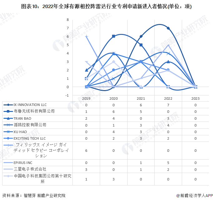 新进入者定义：仅在过去5年内才提交专利申请的申请人。