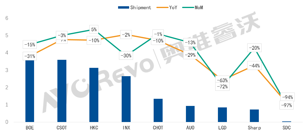 数据来源：奥维睿沃（AVC REVO） Unit：M，%