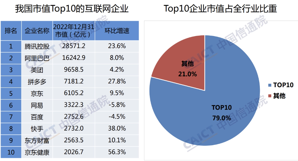 互联网：中国信通院截至2022年12月底中国上市互联网企业总市值为10.3万亿元 环比上升 17%