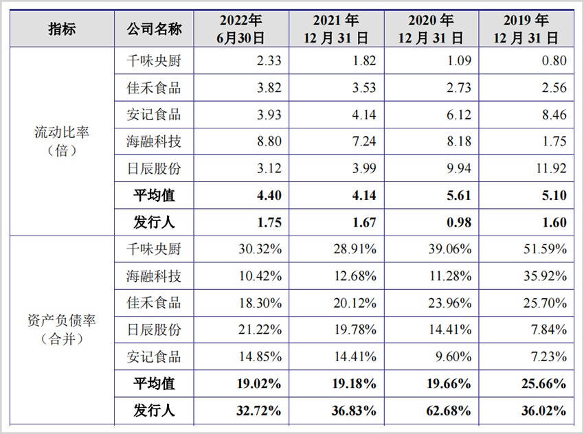 ▲来源：德馨食品招股书