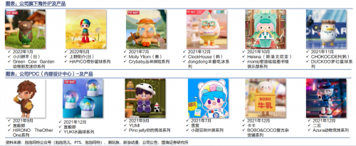 　　泡泡玛特旗下海外IP及产品(图片源自国海证券)