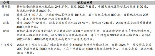 图6：国内部分车企大功率快充桩布局情况，资料来源：上海证券