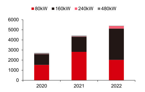 图5：2020-2022年国家电网充换电设备采购数量（套），资料来源：各地发改委、能源局，中信证券