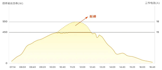 　　组件-逆变器 电流失配时“削峰”示意图