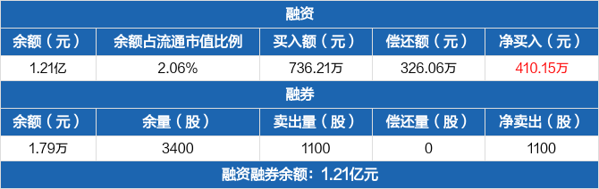 报喜鸟历史融资融券数据一览