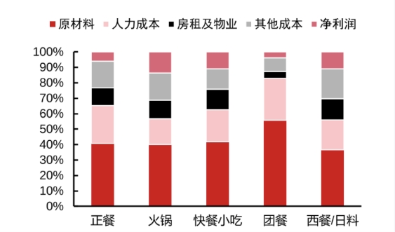 　　图表来源:中信证券《2020年中国餐饮业年度报告》