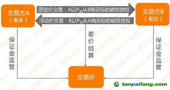 【用‘碳’赚钱】碳掉期——碳中和专委会碳金融小课堂