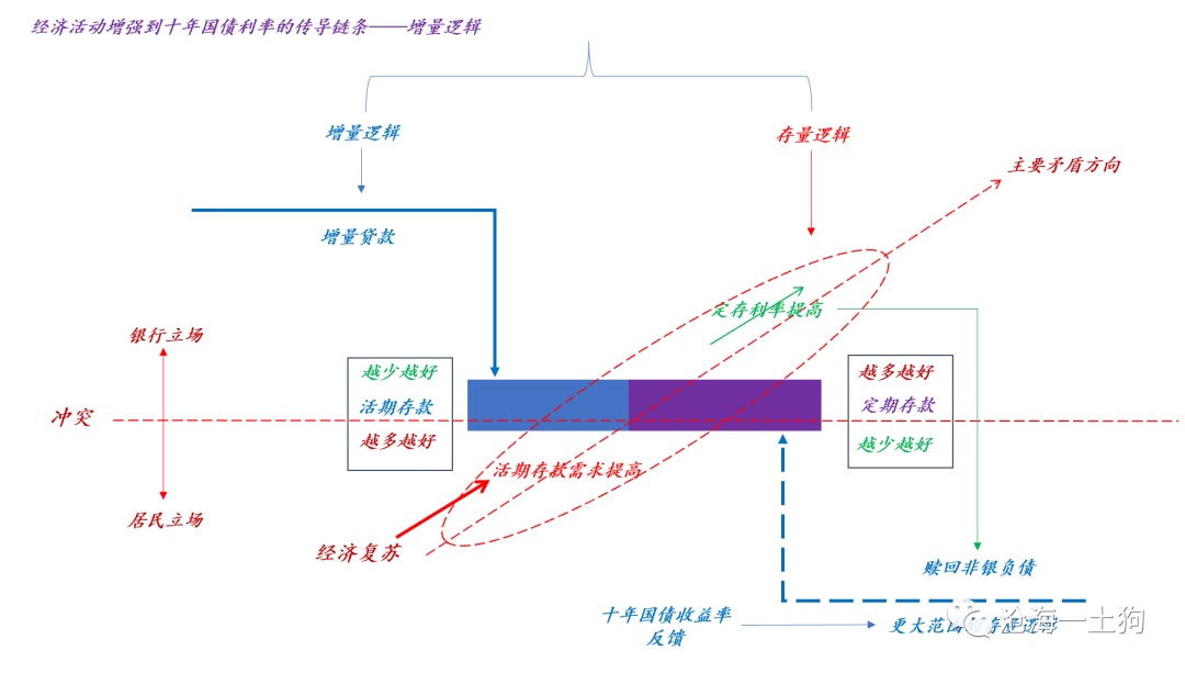 如上图所示，增量活期存款有两个互相可替代的来源：