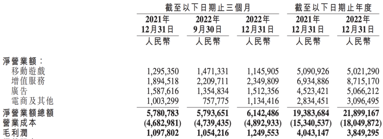 图源：B站2022Q4财报截图（单位：千元）