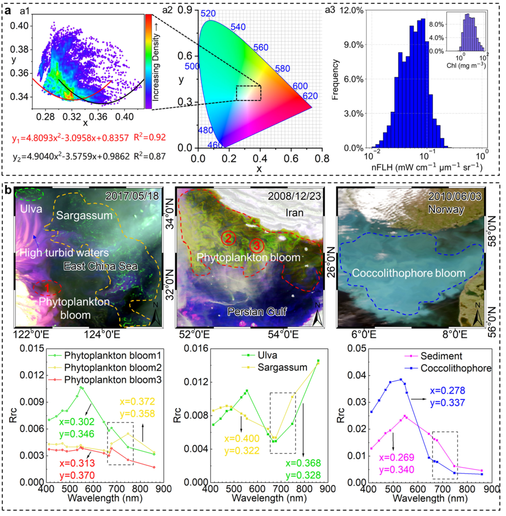 利用MODIS卫星图像探测浮游植物水华的CIE-荧光算法的开发（图源自Nature ）