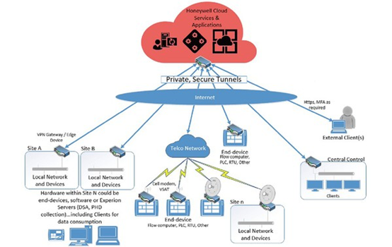 图2:Honeywell将解决方案与整合至AWS云端。（source：HoneywellCloudSCADA）