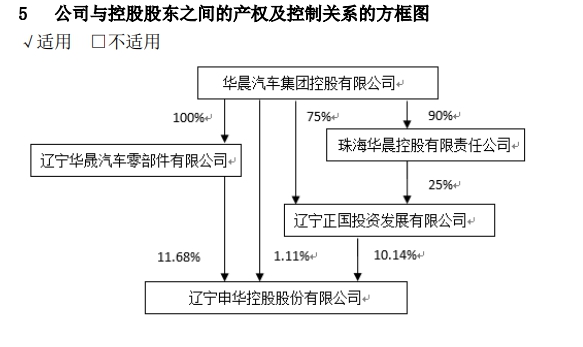 公司：V观财报｜“华晨系”申华控股副总裁被实施留置，啥情况？