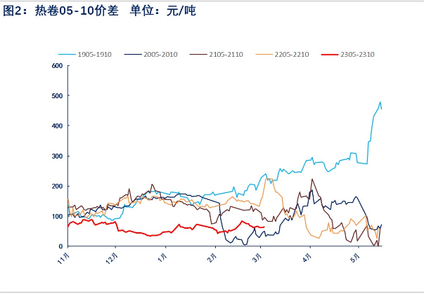 The affiliated company of related varieties of hot coils: Wuchan Zhongda Futures