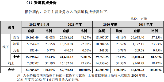 数据来源：招股书