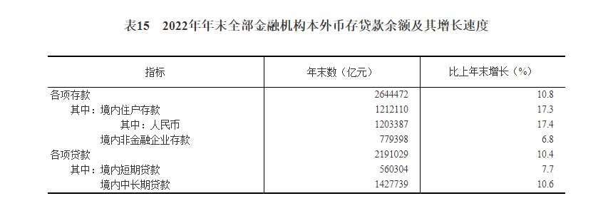 022年国民经济和社会发展统计公报