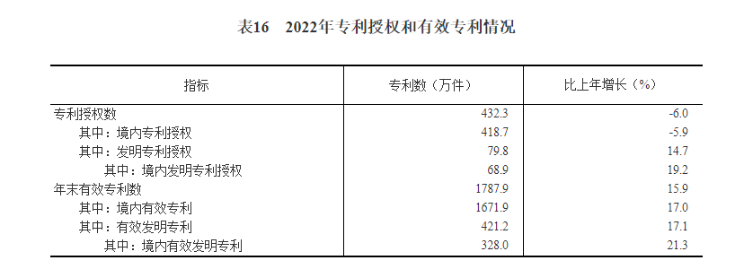 022年国民经济和社会发展统计公报