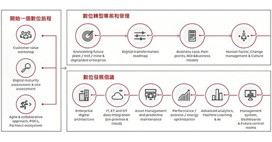 图3:ABB与Celonis合作进行企业内部流程探勘。（source：ABB）