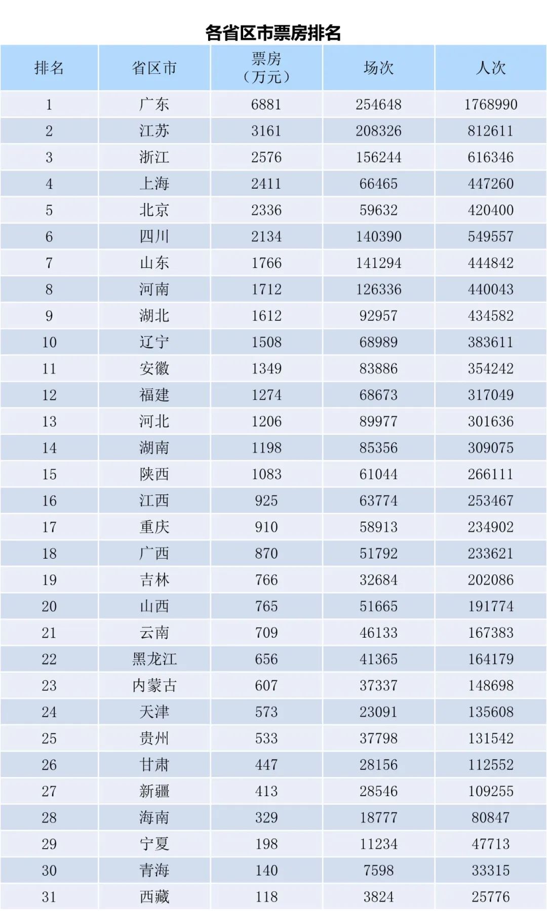 全国电影票房周报