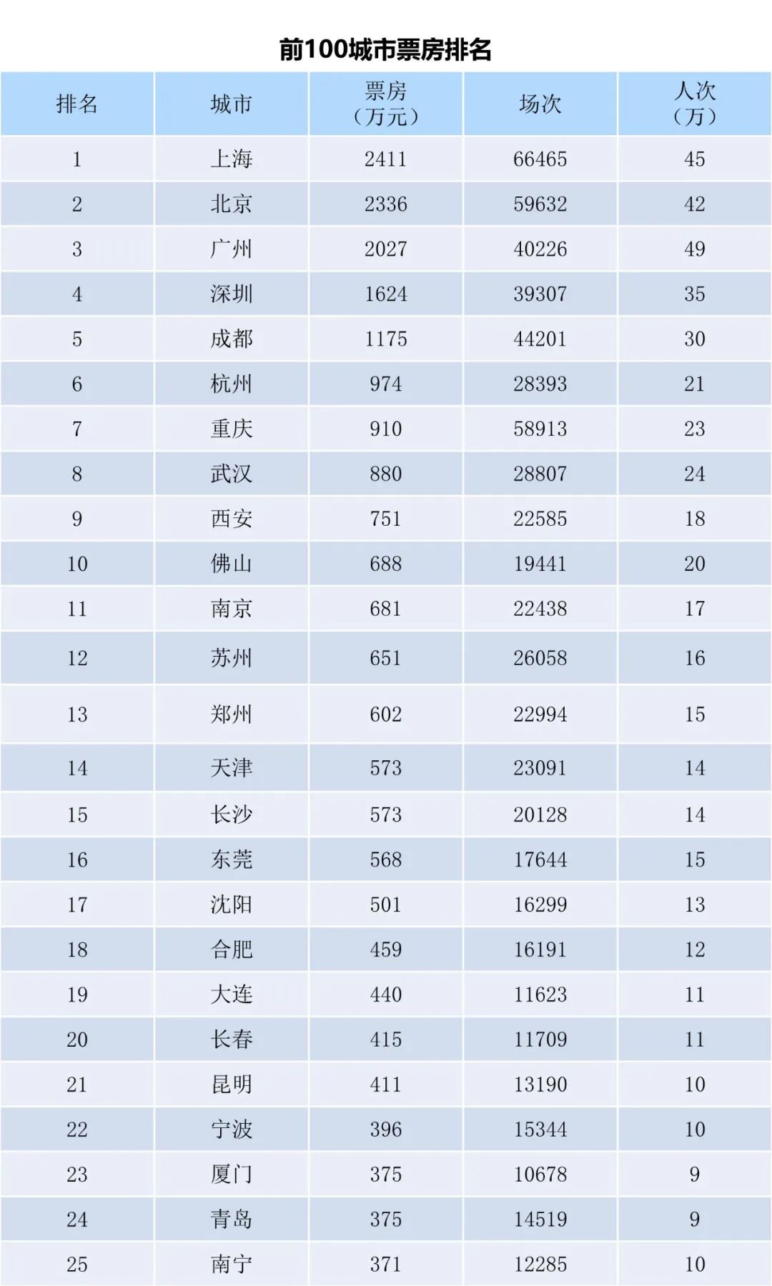 全国电影票房周报