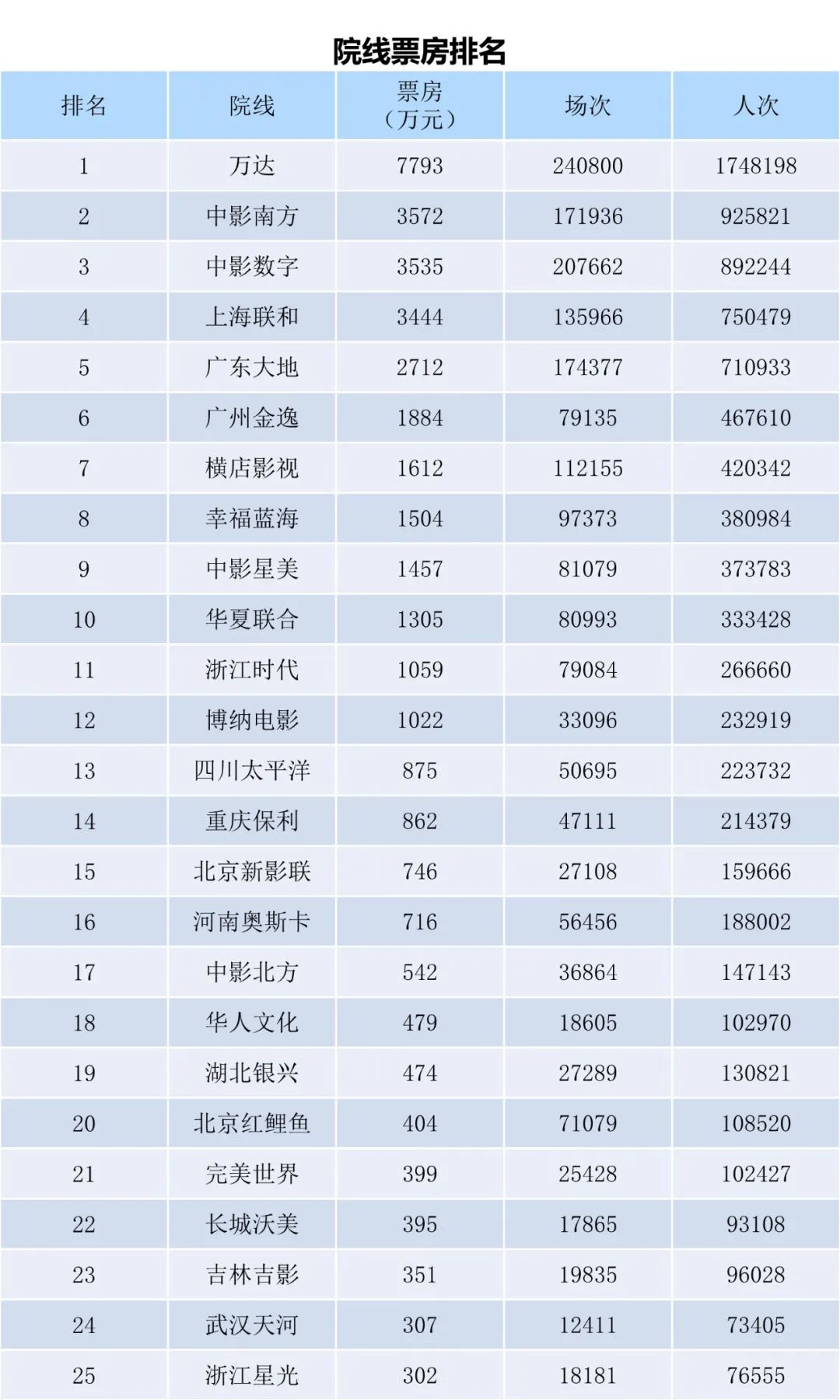 全国电影票房周报