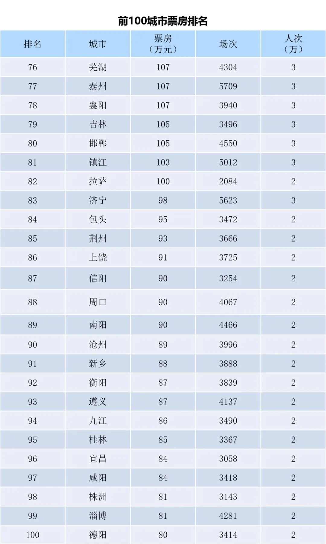 全国电影票房周报