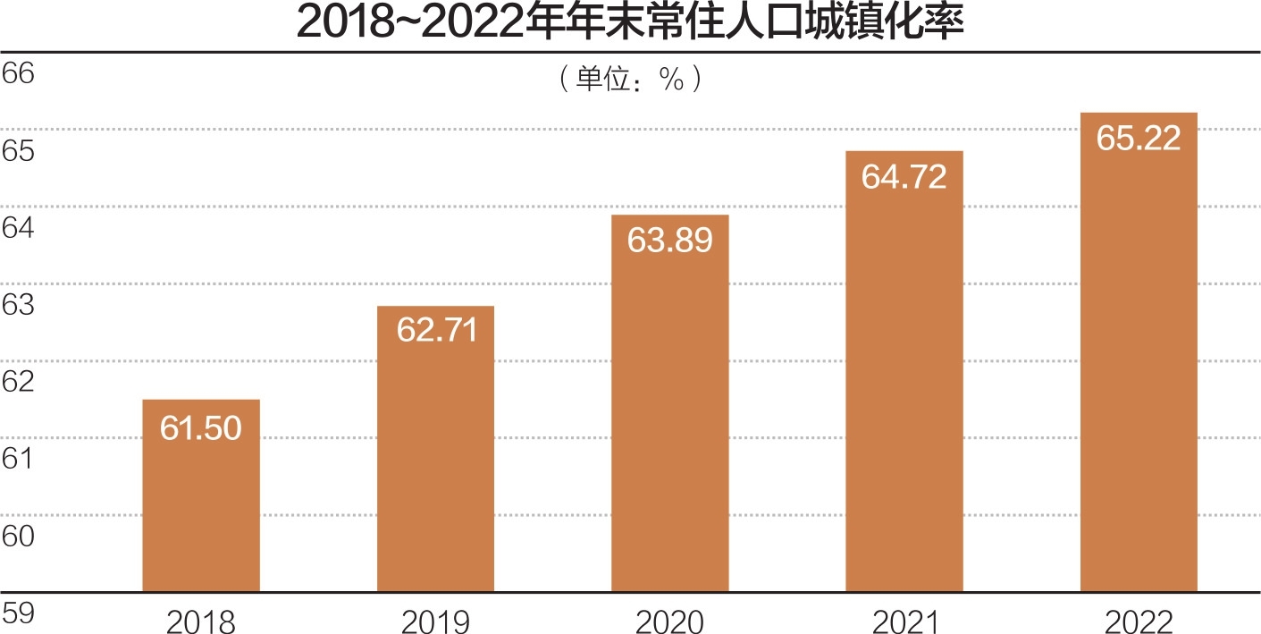 2022年,常住人口城镇化超过65%&nbsp;数据来源:国家统计局 杨靖制图