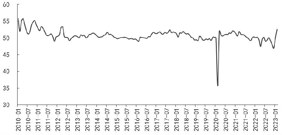 图为2月PMI超预期回升（单位：%）
