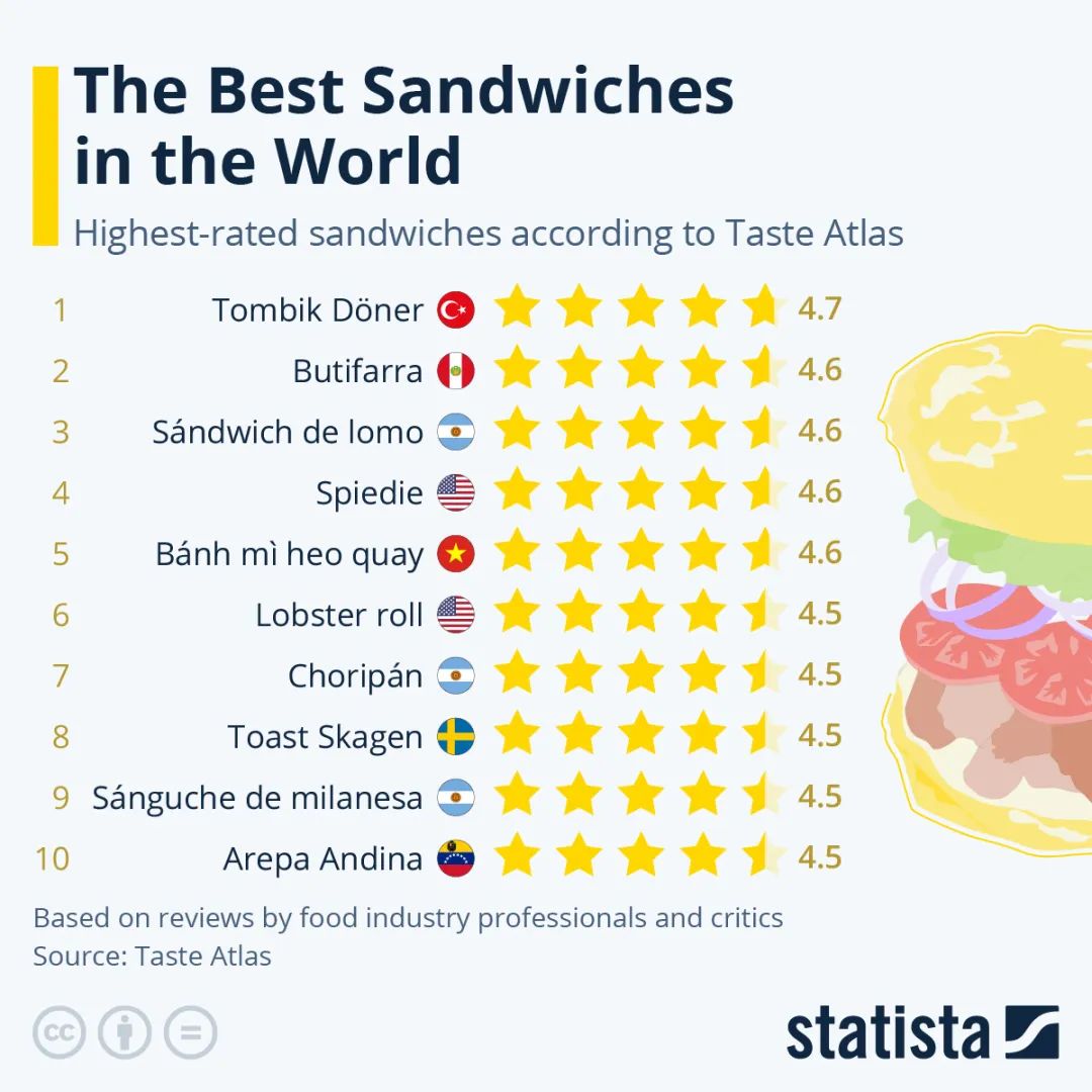 这张图表显示了Taste Atlas评分最高的Top10三明治。数据来源：Statista.com