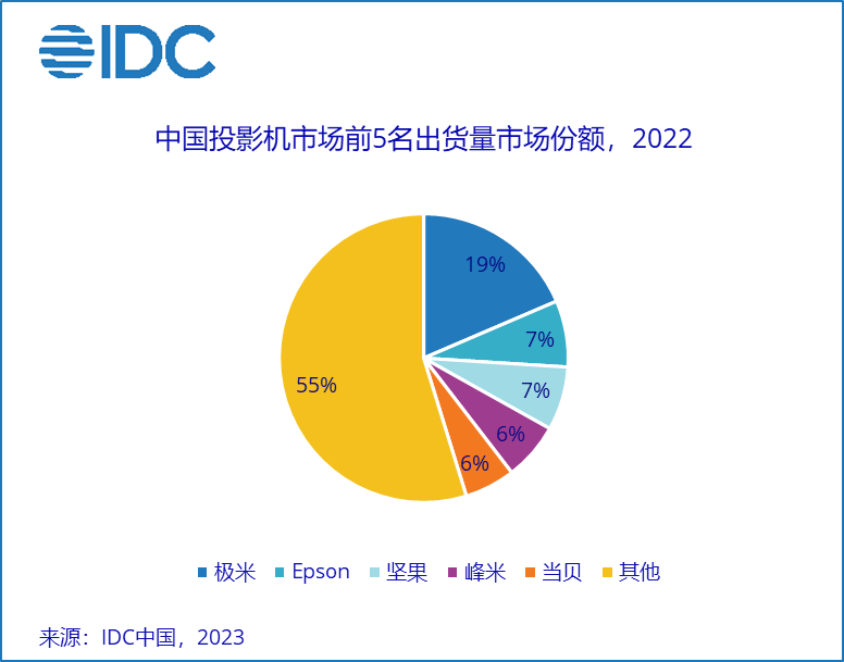 ▲ 图源：IDC