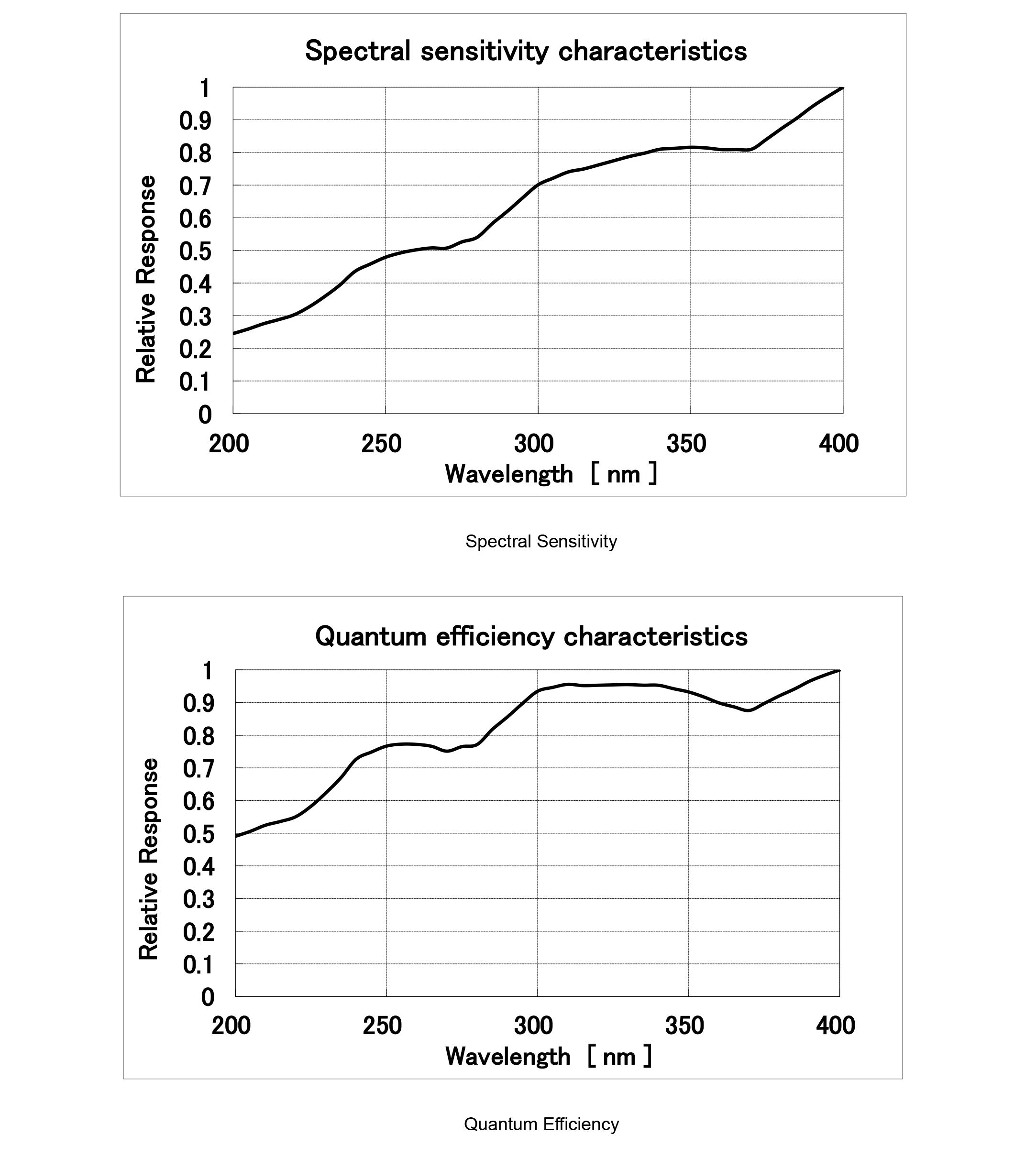 　　(光谱响应曲线)