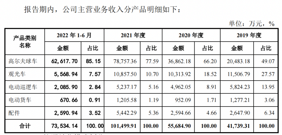 来源：招股书