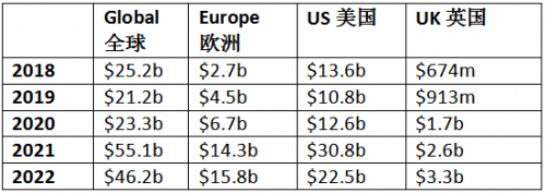 　　过去5年(2018-2022年)社会科技的风险投资总额