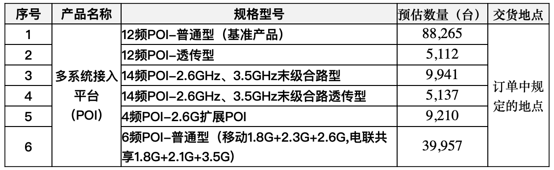 产品：中国铁塔启动2023年POI产品集采六类共计15.76万台