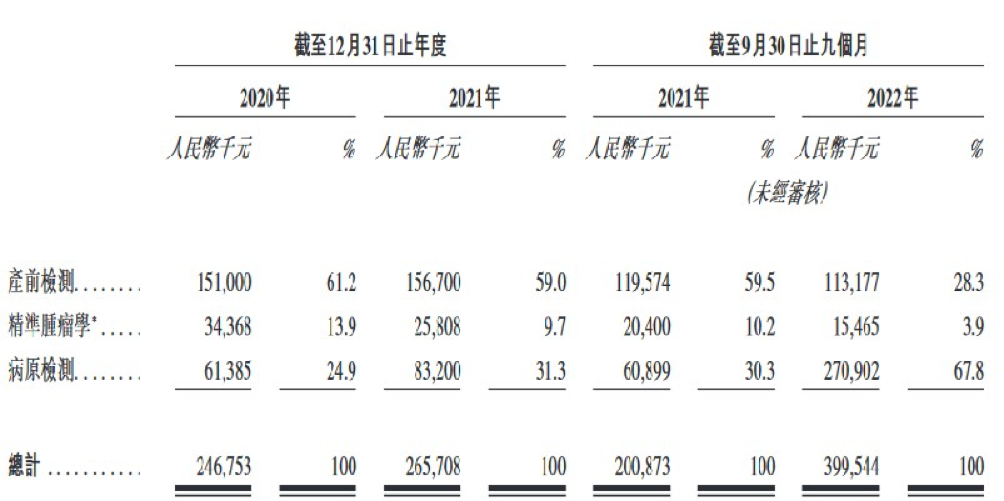 优选医疗业营业收入构成，来源：优选医疗招股书