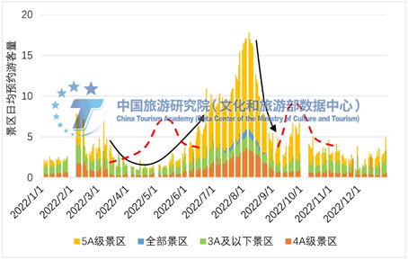 图5.全年（平日）景区日均预约游客量