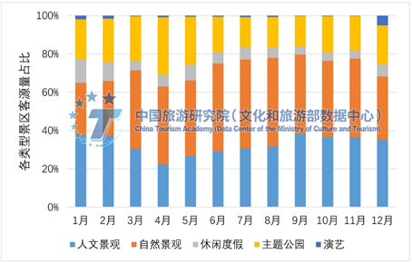 图14.跨省游不同月份各类型景区客源量占比