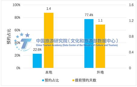 图3.本地和外地游客预约率和提前预约天数